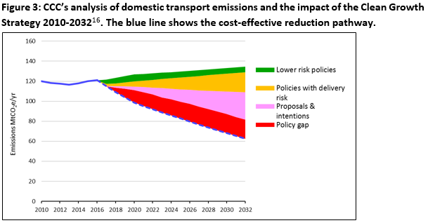 CCC’s analysis of domestic transport emissions and the impact of the Clean Growth Strategy 2010-2032