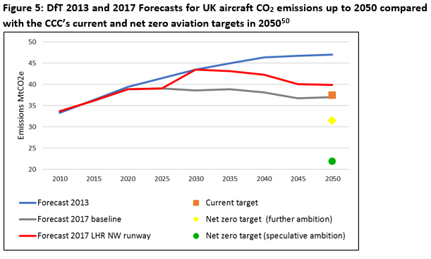 DfT 2013 and 2017 Forecasts for UK aircraft CO2 emissions up to 2050 compared with the CCC’s current and net zero aviation targets in 2050