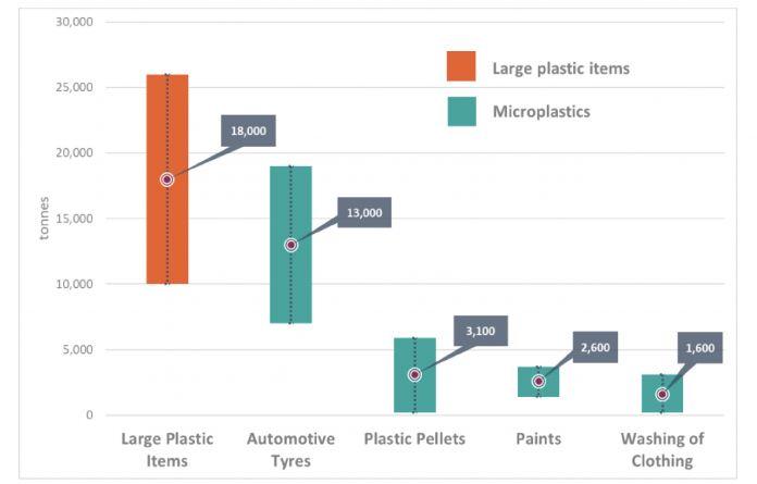 Key sources of plastic pollution to surface waters