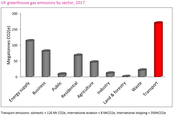 Bar graph showing transport as the largest sector for greenhouse gas emissions