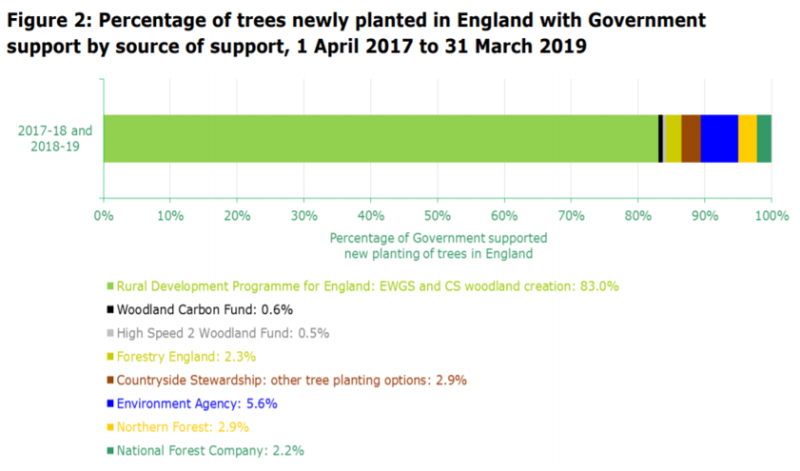Sources of funding for tree planting in England by percentage, 2017-19