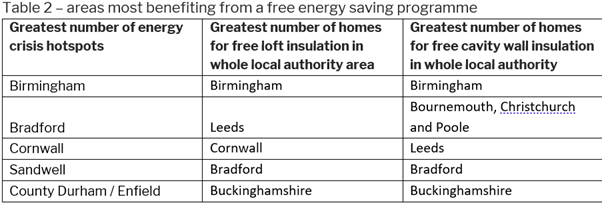 Table showing areas most benefiting from a free energy saving programme