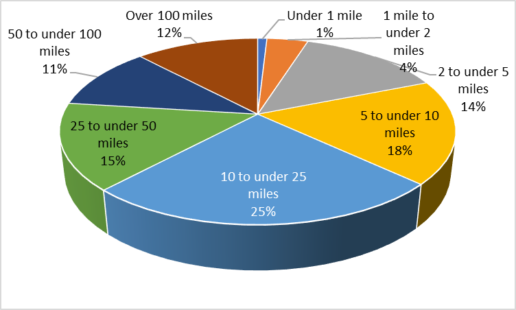 A pie-graph showing over a third of emissions from driving are for journeys under 10 miles