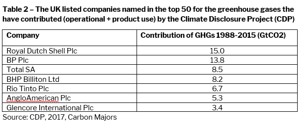 A table showing companies named as major historical contributors to climate change 
