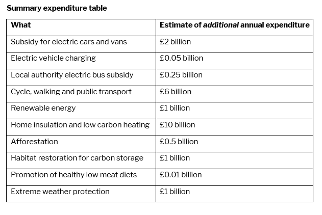 A table showing the expenditure needed in different sectors to reduce carbon pollution