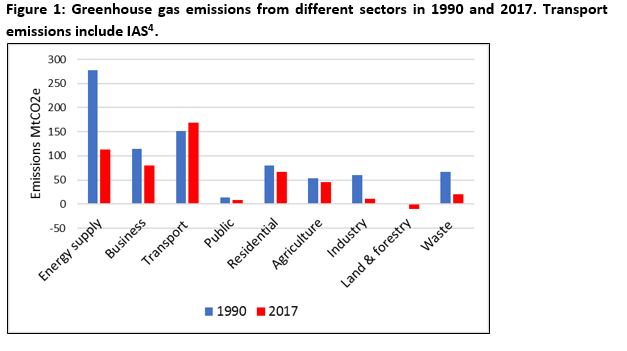 Greenhouse gas emissions from different sectors in 1990 and 2017. Transport emissions include IAS