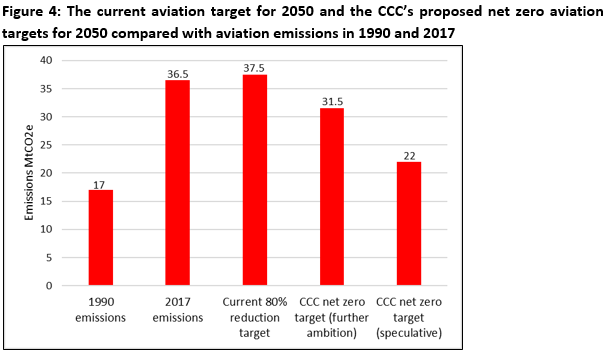 The current aviation target for 2050 and the CCC’s proposed net zero aviation targets for 2050 compared with aviation emissions in 1990 and 2017