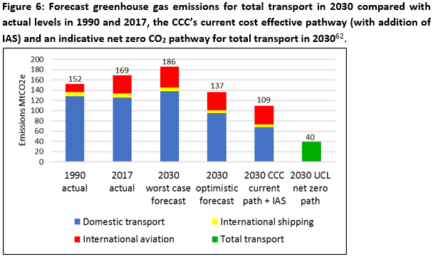 Forecast greenhouse gas emissions for total transport in 2030 compared with actual levels in 1990 and 2017, the CCC’s current cost effective pathway (with addition of IAS) and an indicative net zero CO2 pathway for total transport in 2030