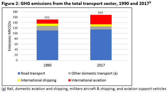 GHG emissions from the total transport sector, 1990 and 2017
