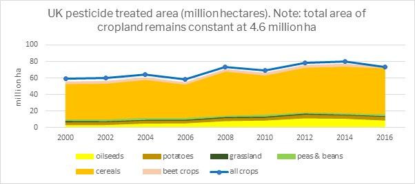 Rising pesticide use - by treated area