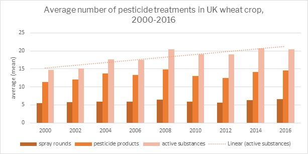pesticide use on wheat