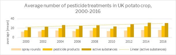 pesticide use on potatoes