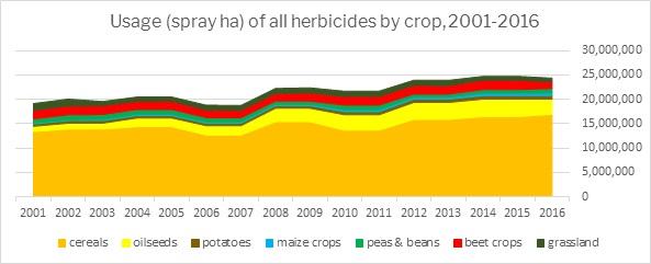 Rising herbicide use