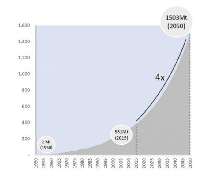 Plastic production and projections 1950-2050
