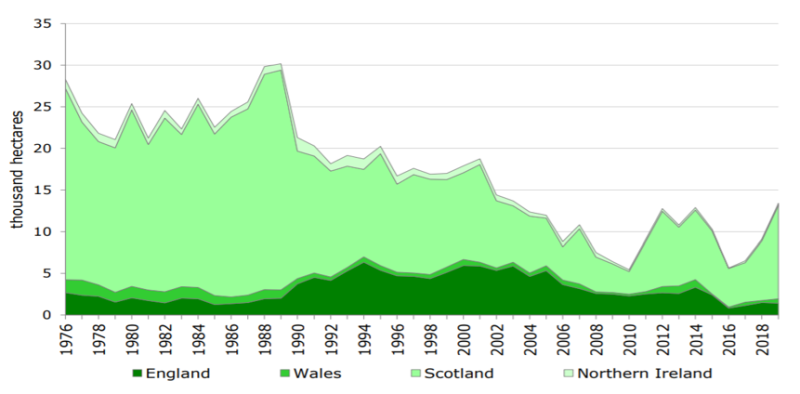 UK tree planting since 1976, Forestry Commission