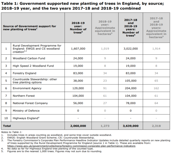 Sources of funding for tree planting in England 2017-19