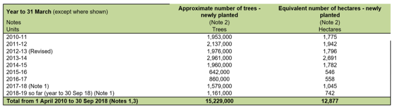 RDP / CS funding of tree planting in England 2010-19, Forestry Commission