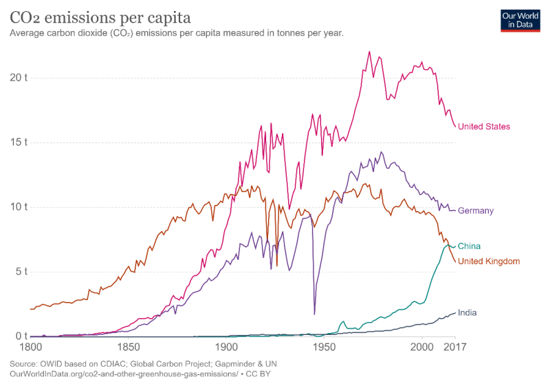 CO2 emissions per capita