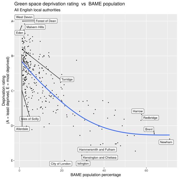 A graph showing the strong correlation between green space deprivation and ethnicity 