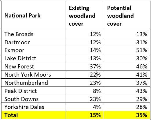 Table of national parks with woodland cover