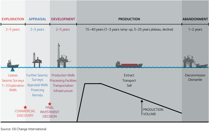 Stages of offshore oil and gas production