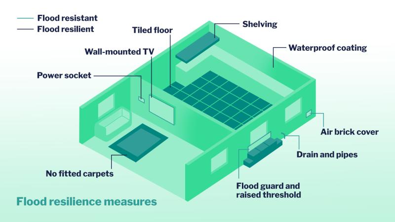 Illustration showing flood resilience measures for home use