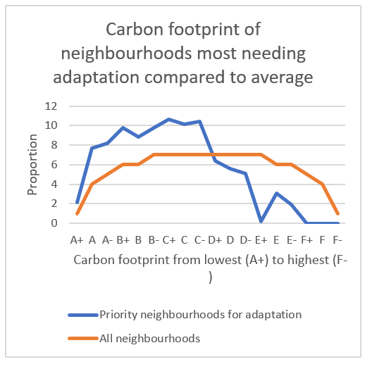 Graph showing lower carbon footprints of neighbourhoods needing  adaptation measures