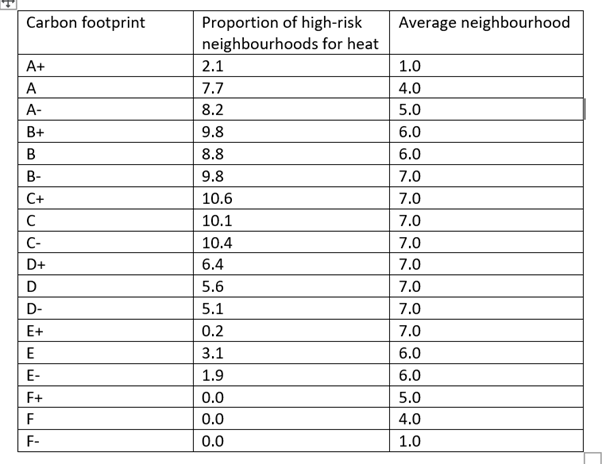 Table showing carbon footprint of high-risk neighbourhoods for heat and average neighbourhoods
