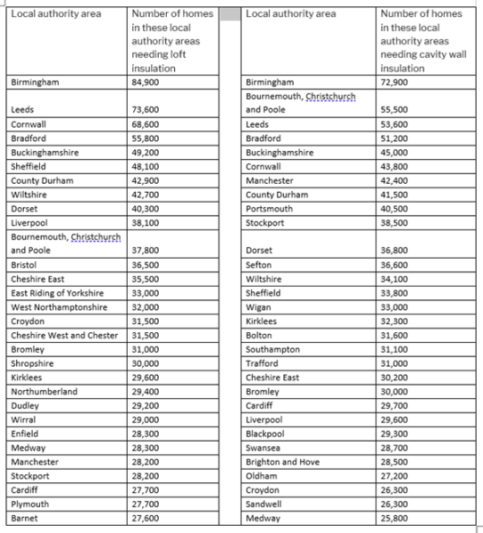 Table showing Numbers of homes by local authority needing loft insulation and cavity wall insulation (top 30) 