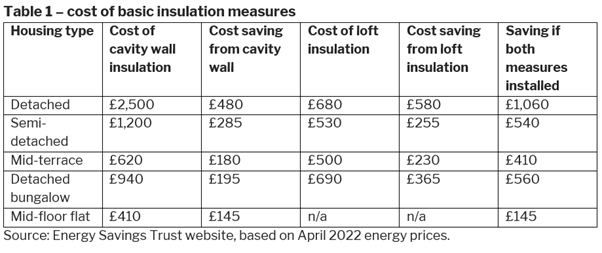 Table showing cost of basic inslation measures