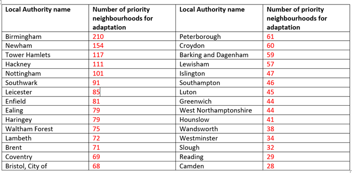 Table showing number of priority neighbourhoods for adaptation by local authority