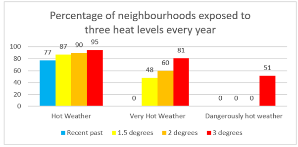 Graph showing percentage of neighbourhoods affected by 3 heat levels every year