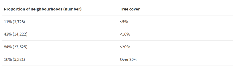 A table showing the proportion of neighbourhoods with different levels of tree cover. 11% have less than 5% cover, 43% have less than 10% cover, 84% have less than 20% cover, and 16% have over 20% cover.