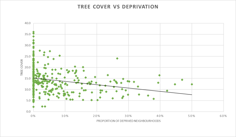 A graph showing proportion of deprived neighbourhoods by local authority on the X axis and tree cover on the Y axis. The data points plotted and trend line show a decline in tree cover in local authorities with a higher proportion of deprived neighbourhoods 